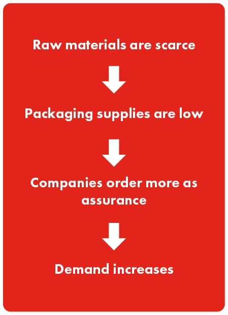 Flowchart of procurement habits